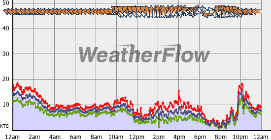 Current Wind Graph