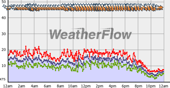 Current Wind Graph