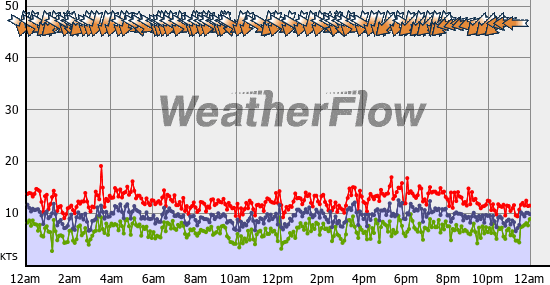 Current Wind Graph