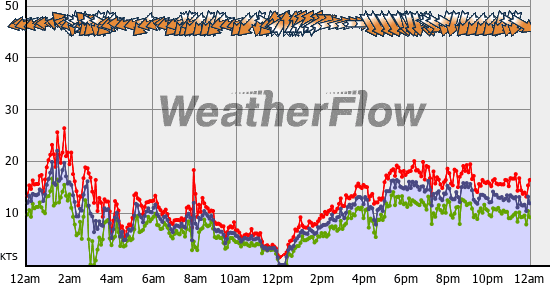 Current Wind Graph