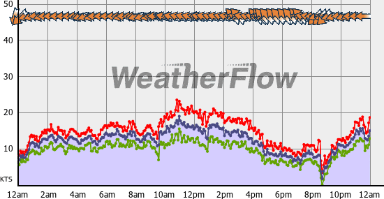 Current Wind Graph