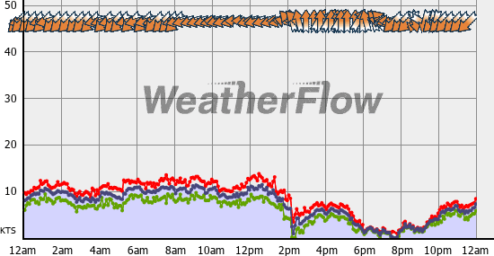 Current Wind Graph
