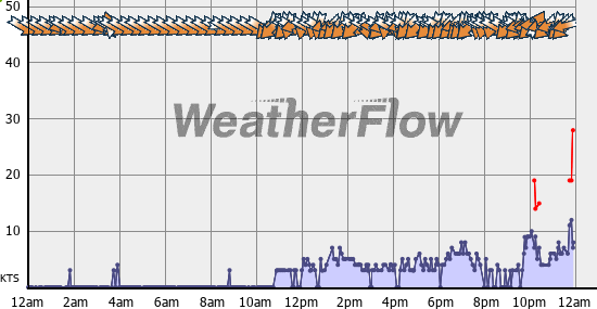 Current Wind Graph