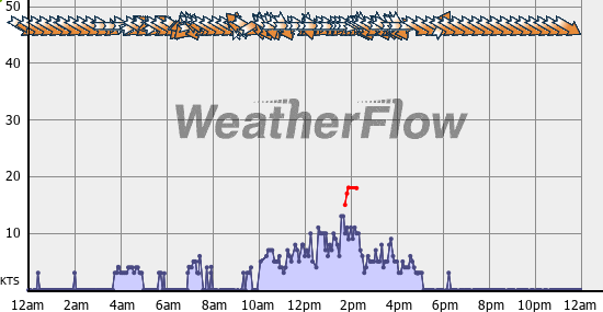 Current Wind Graph