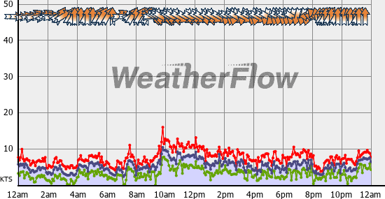 Current Wind Graph