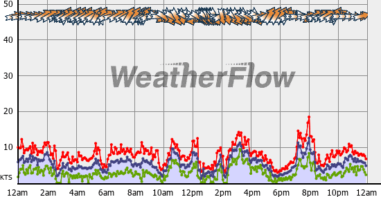 Current Wind Graph