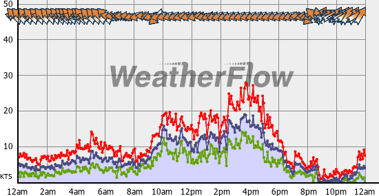Current Wind Graph