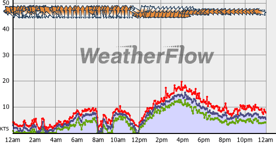 Current Wind Graph
