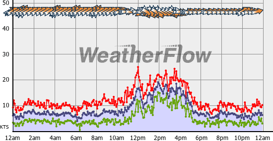 Current Wind Graph