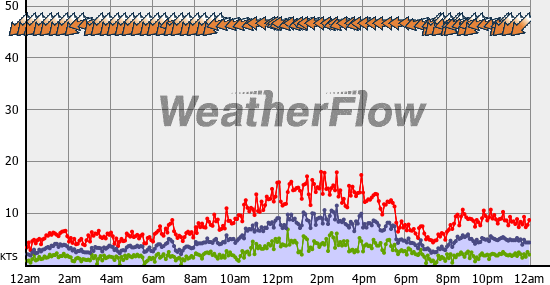 Current Wind Graph