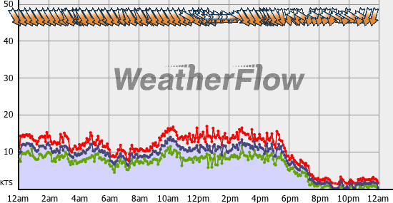 Current Wind Graph
