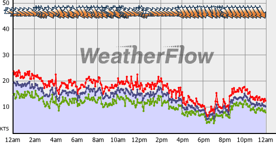 Current Wind Graph