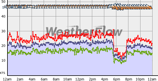 Current Wind Graph