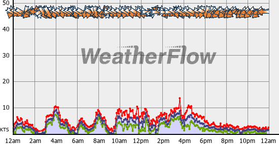 Current Wind Graph