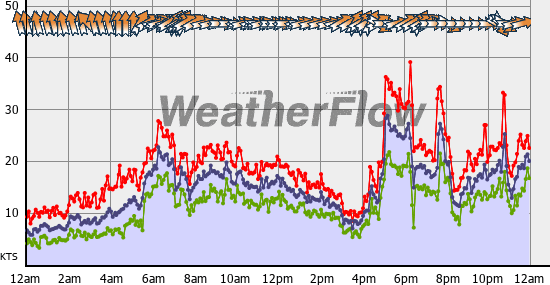 Current Wind Graph