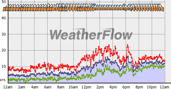 Current Wind Graph