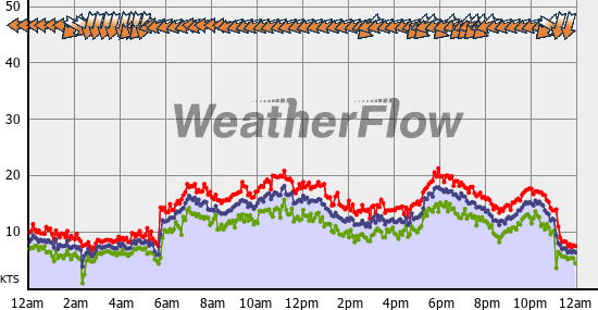 Current Wind Graph