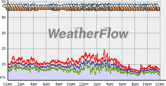 Current Wind Graph