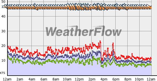 Current Wind Graph