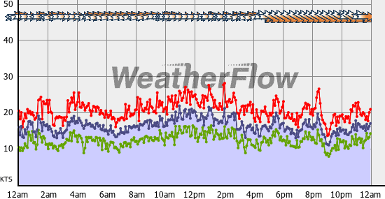 Current Wind Graph