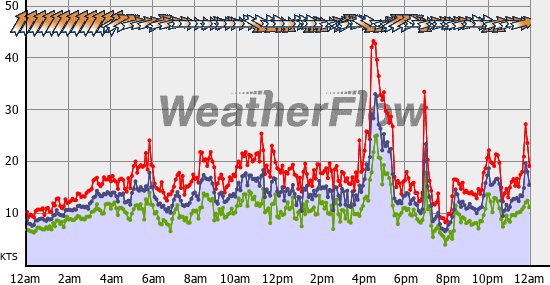 Current Wind Graph