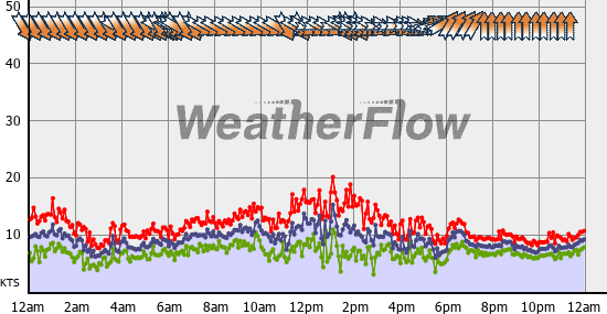 Current Wind Graph