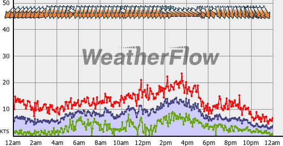 Current Wind Graph
