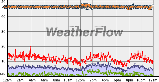 Current Wind Graph