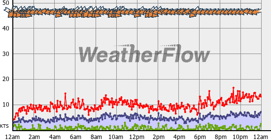Current Wind Graph