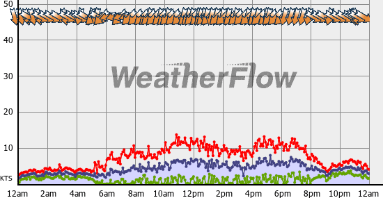 Current Wind Graph