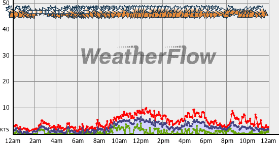 Current Wind Graph
