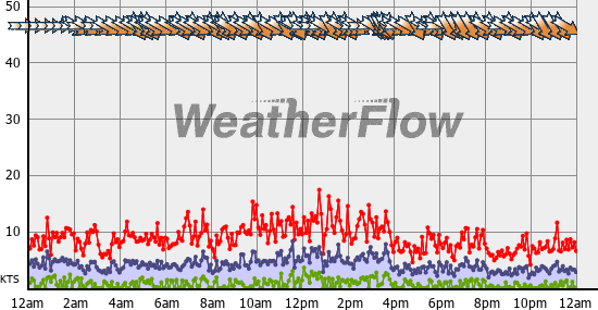 Current Wind Graph