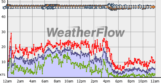 Current Wind Graph