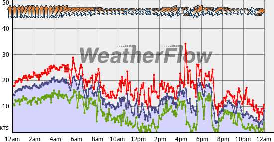 Current Wind Graph