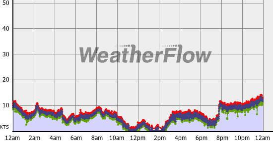 Current Wind Graph