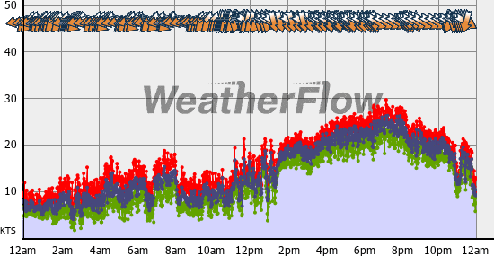Current Wind Graph