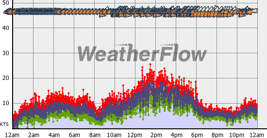 Current Wind Graph