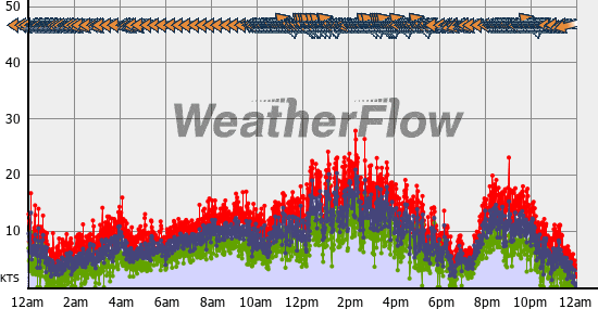 Current Wind Graph