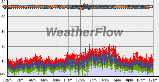 Current Wind Graph