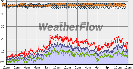 Current Wind Graph