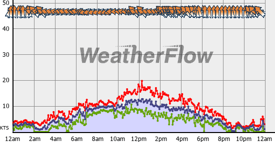 Current Wind Graph