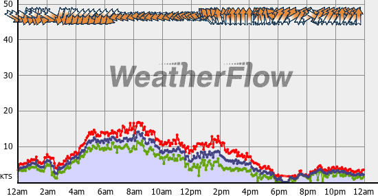Current Wind Graph