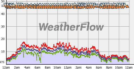 Current Wind Graph