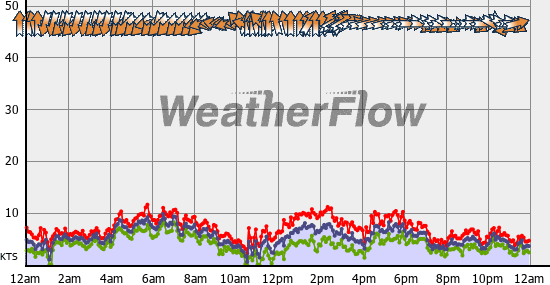 Current Wind Graph
