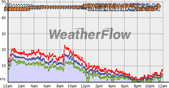 Current Wind Graph