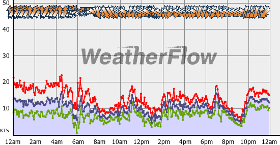 Current Wind Graph