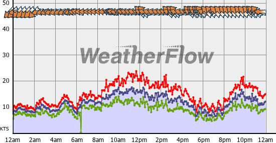 Current Wind Graph
