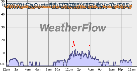 Current Wind Graph