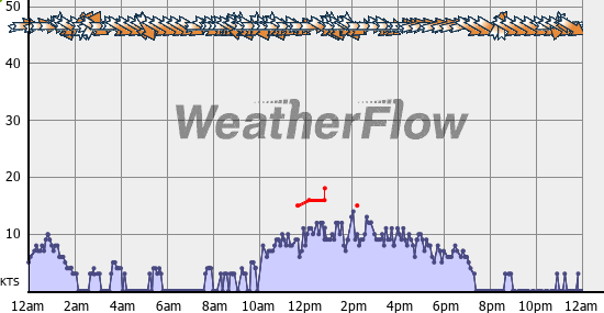 Current Wind Graph