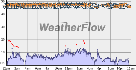 Current Wind Graph
